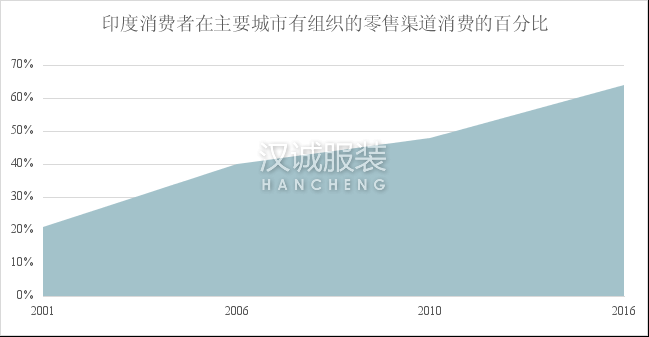 中國2030年將超美國成為世界最大服裝消費市場