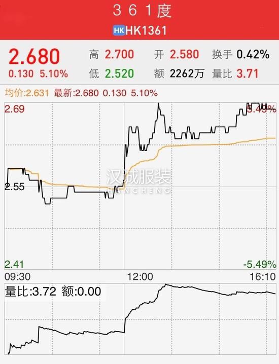 361°上半年?duì)I業(yè)額升15% 電商比重將繼續(xù)提升