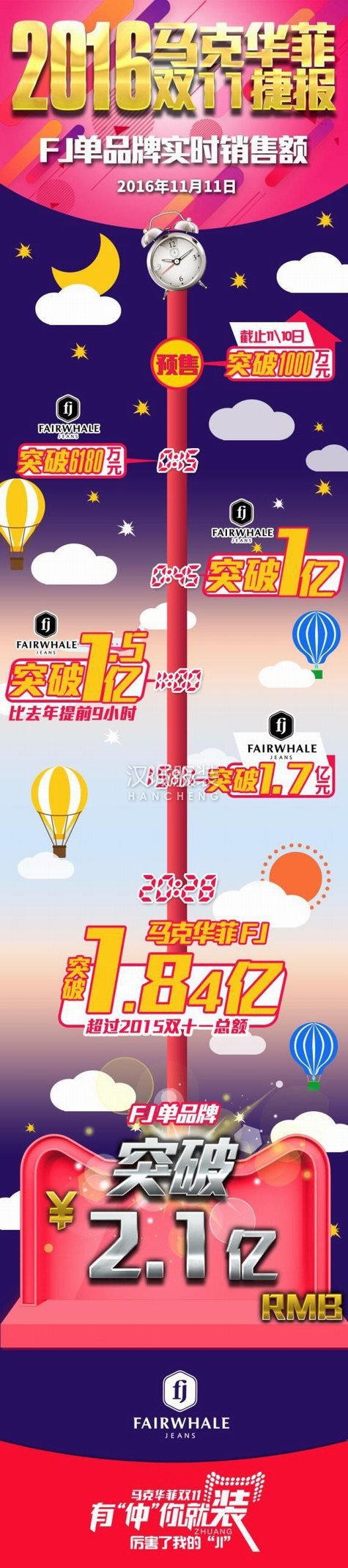 馬克華菲雙十一FJ單品牌突破2.1億,會員數已達210萬